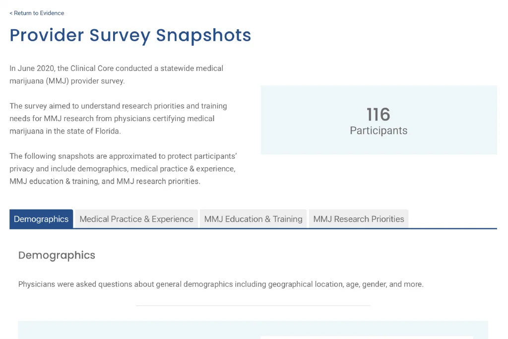 Screenshot of a Provider Survey Snapshots page showing survey results about cannabis research. The page indicates there were 116 participants in the study. The layout includes a brief introduction about the survey's purpose related to cannabis outcomes research, with tabs for different sections of data including Demographics, Medical Practice & Experience, and other categories.