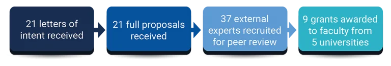 A horizontal infographic showing a research grant application process with four connected blue boxes in a timeline format. The boxes read from left to right: '21 letters of intent received', '21 full proposals received', '37 external experts recruited for peer review', and '9 grants awarded to faculty from 5 universities'.