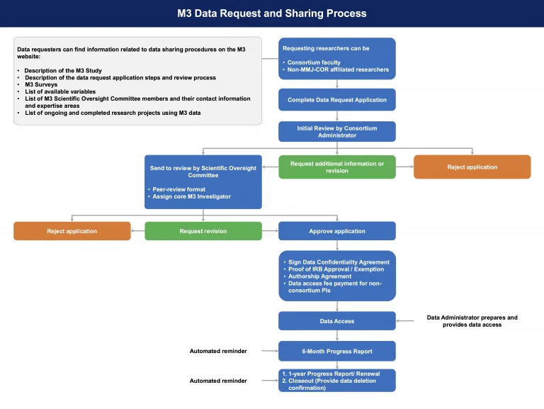 Screenshot of M3 Data Request and Sharing Process diagram.