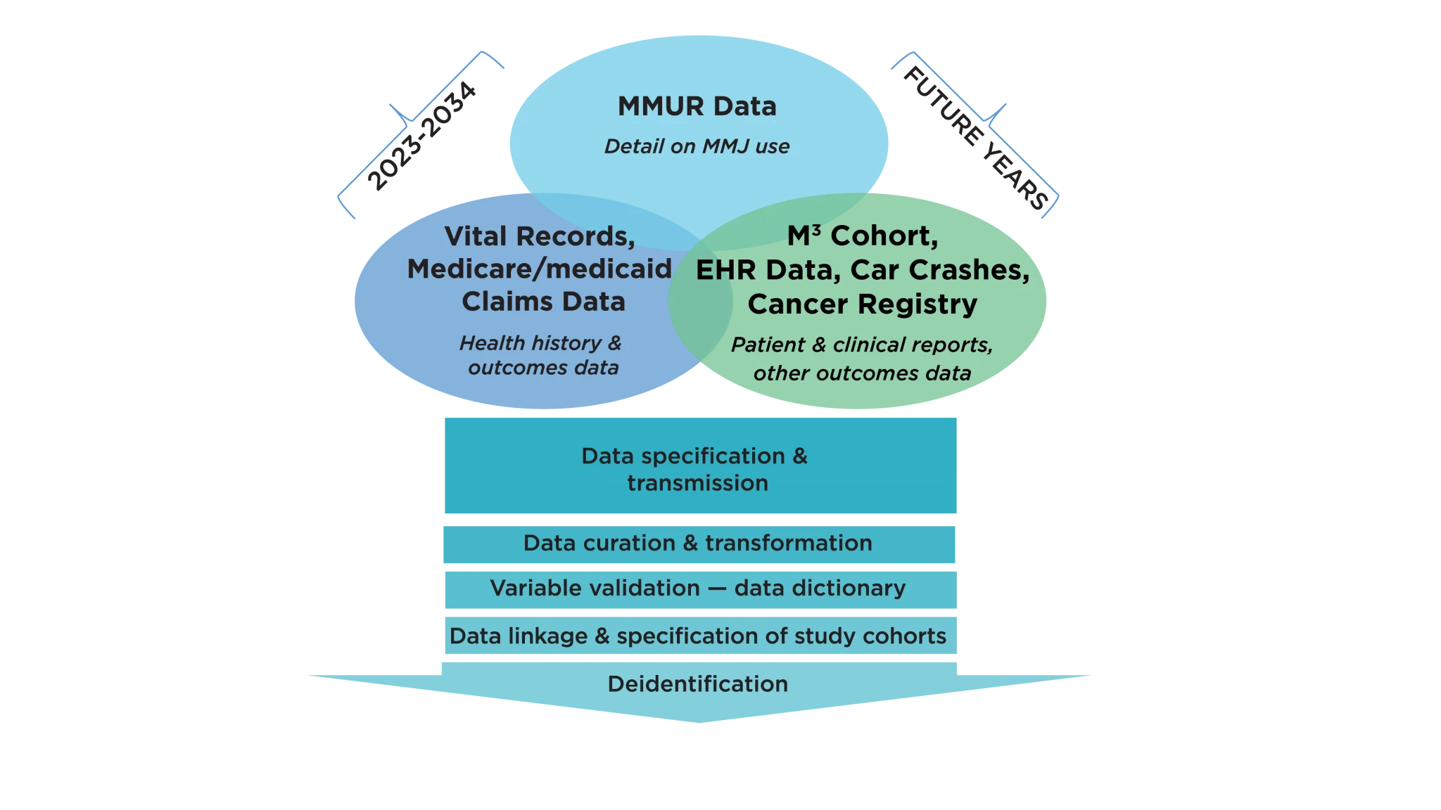 MMUR Data overlaps with Vital Records (Medicare/Medicaid claims data), M3 Cohort EHR Data, car crashes, cancer registry
