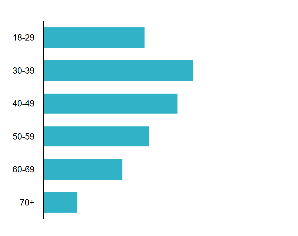 Horizontal bar graph showing age distribution with teal bars. The graph displays six age ranges from top to bottom: 18-29, 30-39, 40-49, 50-59, 60-69, and 70+. The 30-39 age group has the longest bar, indicating the highest representation, followed closely by the 40-49 age group. The representation decreases with age, with the 70+ category having the shortest bar.