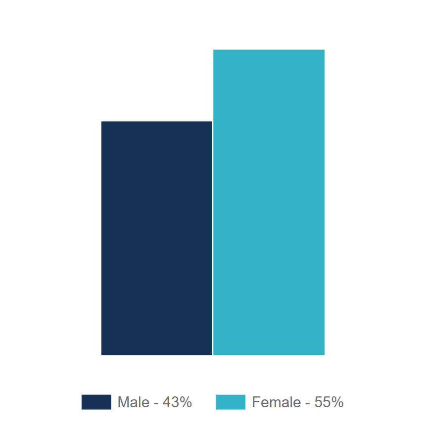 Bar graph comparing gender distribution with two vertical bars: a dark blue bar labeled 'Male - 43%' and a taller teal bar labeled 'Female - 55%'.