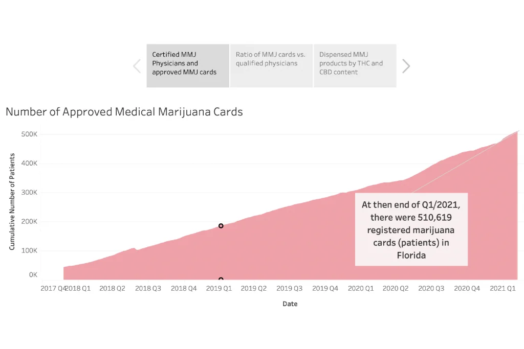 A line graph showing the growth in number of approved medical marijuana cards over time in Florida. The graph displays an upward trend with a pink shaded area, increasing significantly from around 2016-2017 to present. A callout box notes that as of a specific date, hundreds of thousands of people have registered for medical marijuana cards in Florida.
