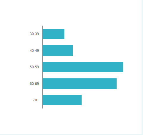 Horizontal bar graph showing age distribution with teal bars. The age ranges are displayed from bottom to top: 30-39 (shortest bar), 40-49 (medium length), 50-59 (longest bar), 60-69 (second longest), and 70+ (medium length). The graph indicates that the 50-59 age group has the highest representation, followed by the 60-69 age group.