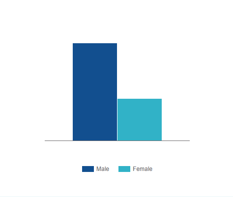 A simple bar graph showing gender distribution with two vertical bars: a taller dark blue bar labeled 'Male' on the left and a shorter teal bar labeled 'Female' on the right.