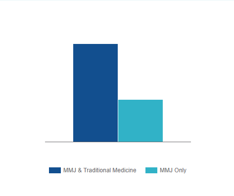 Bar graph comparing two categories: a taller dark blue bar labeled 'MMJ & Traditional Medicine' on the left and a shorter teal bar labeled 'MMJ Only' on the right. The graph suggests more people use a combination of medical marijuana and traditional medicine than medical marijuana alone.