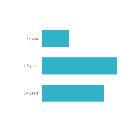 Horizontal bar graph showing physicians' years of experience certifying patients for medical marijuana in Florida. Three teal bars display different experience durations: '